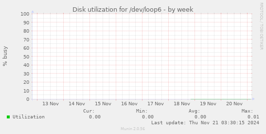 Disk utilization for /dev/loop6