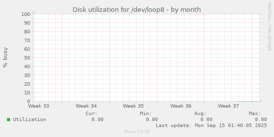 Disk utilization for /dev/loop8