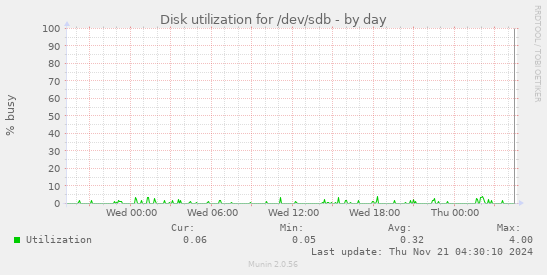 Disk utilization for /dev/sdb