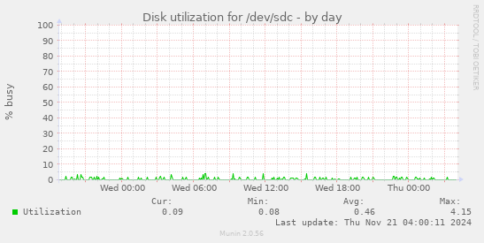 daily graph