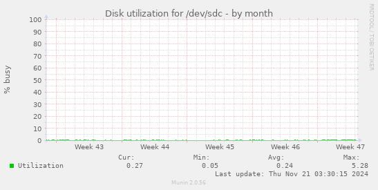 Disk utilization for /dev/sdc