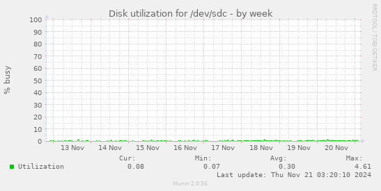 Disk utilization for /dev/sdc