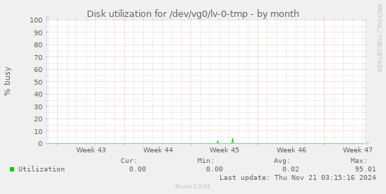 Disk utilization for /dev/vg0/lv-0-tmp