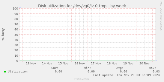 Disk utilization for /dev/vg0/lv-0-tmp