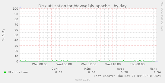 Disk utilization for /dev/vg1/lv-apache