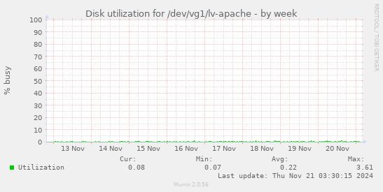 Disk utilization for /dev/vg1/lv-apache