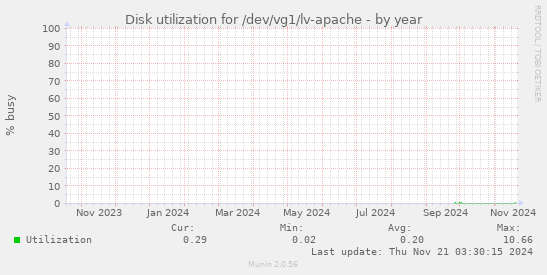 Disk utilization for /dev/vg1/lv-apache