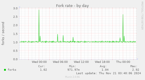 Fork rate