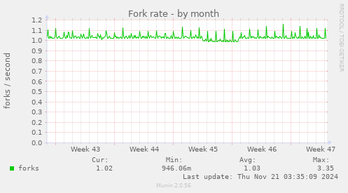 Fork rate