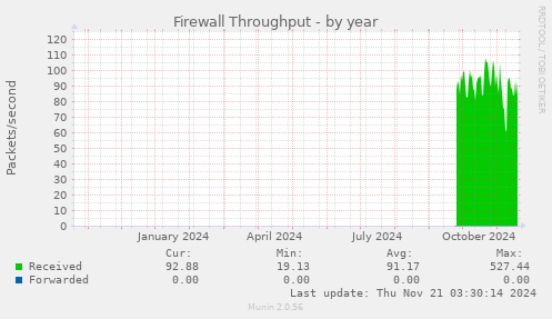 Firewall Throughput