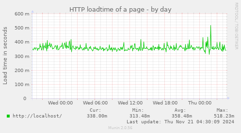 daily graph