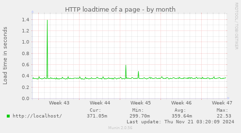 HTTP loadtime of a page