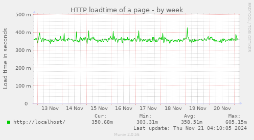 weekly graph