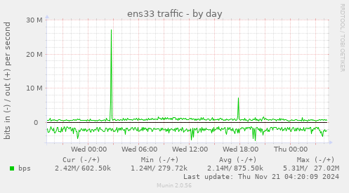 daily graph