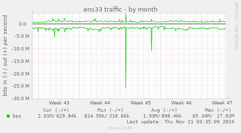 monthly graph