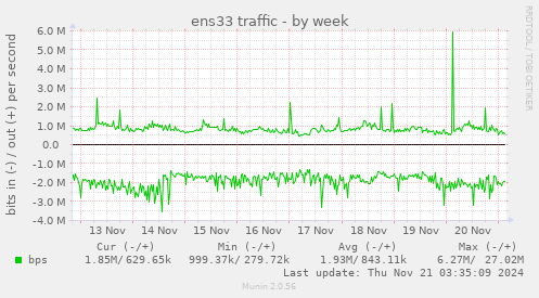 weekly graph