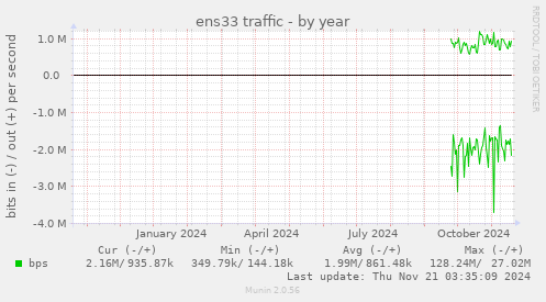 yearly graph