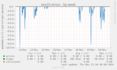 ens33 errors