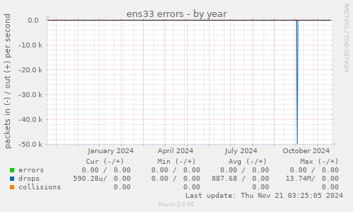 ens33 errors