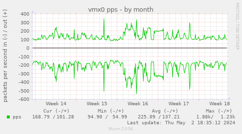 vmx0 pps