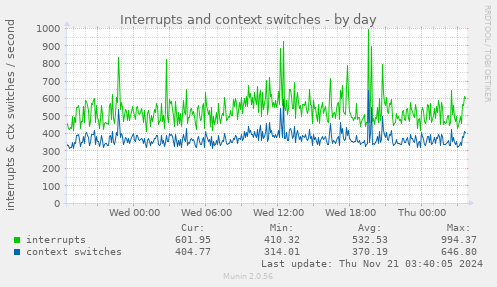 Interrupts and context switches