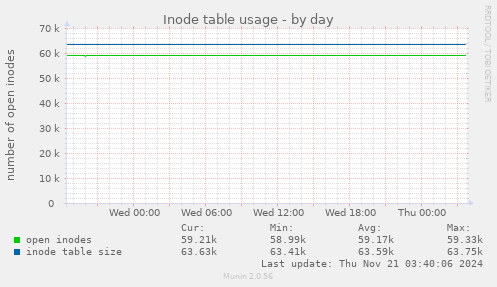 Inode table usage