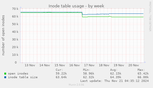 Inode table usage