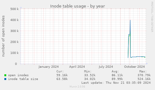 yearly graph