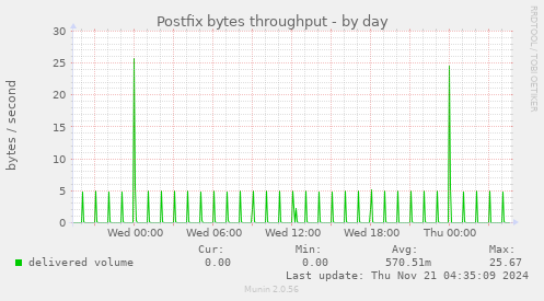 Postfix bytes throughput