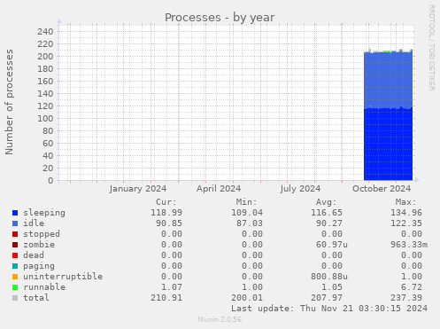 Processes