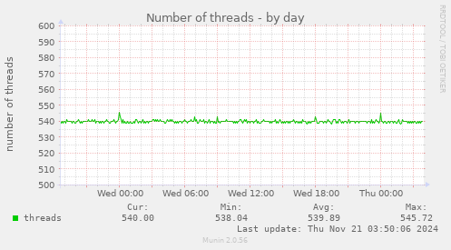 daily graph