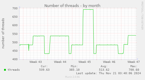 monthly graph