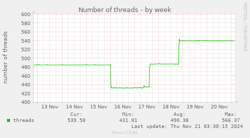 weekly graph