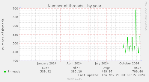 Number of threads