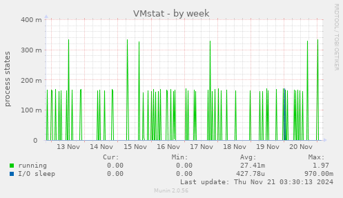 weekly graph