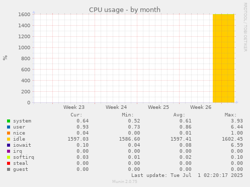 monthly graph
