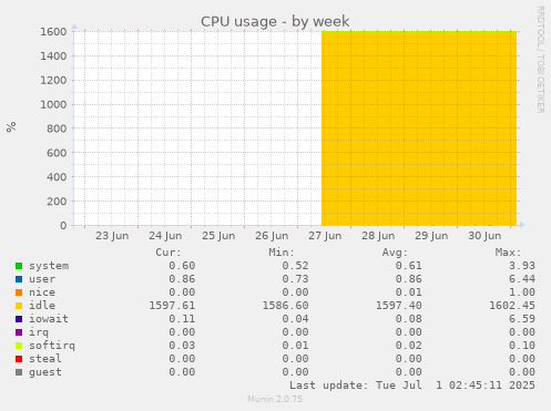 weekly graph