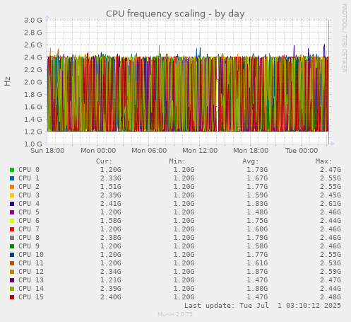 daily graph