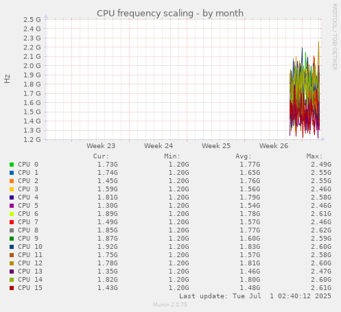 monthly graph