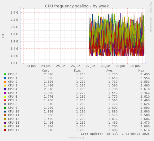 weekly graph