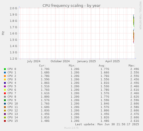CPU frequency scaling