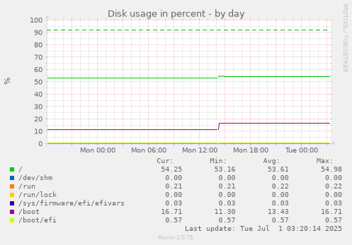 daily graph