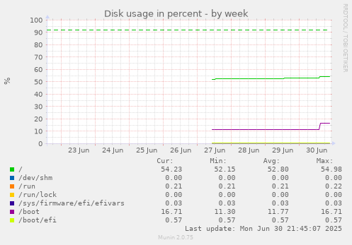 Disk usage in percent