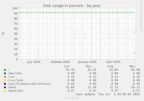 yearly graph