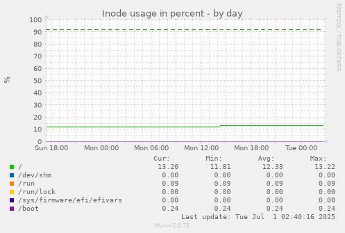 daily graph