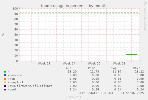 monthly graph