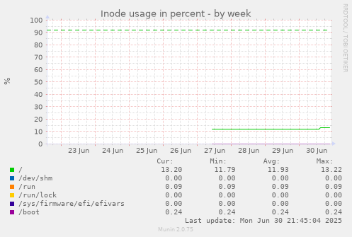 Inode usage in percent
