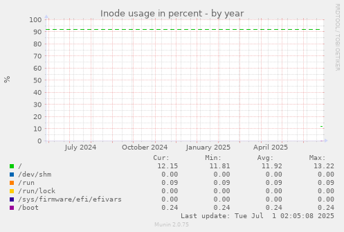 yearly graph
