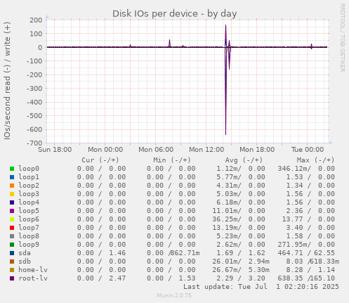 Disk IOs per device