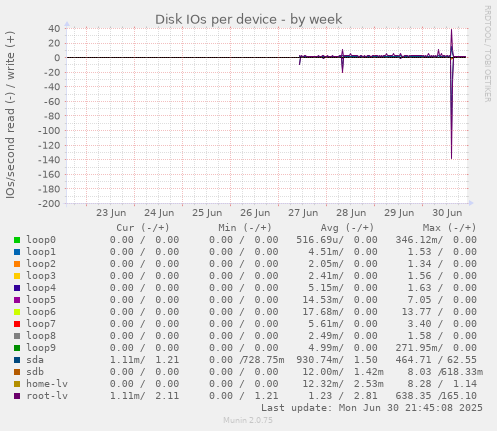 Disk IOs per device